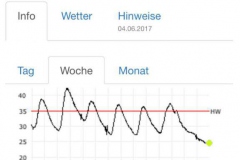 Pegel-Simme